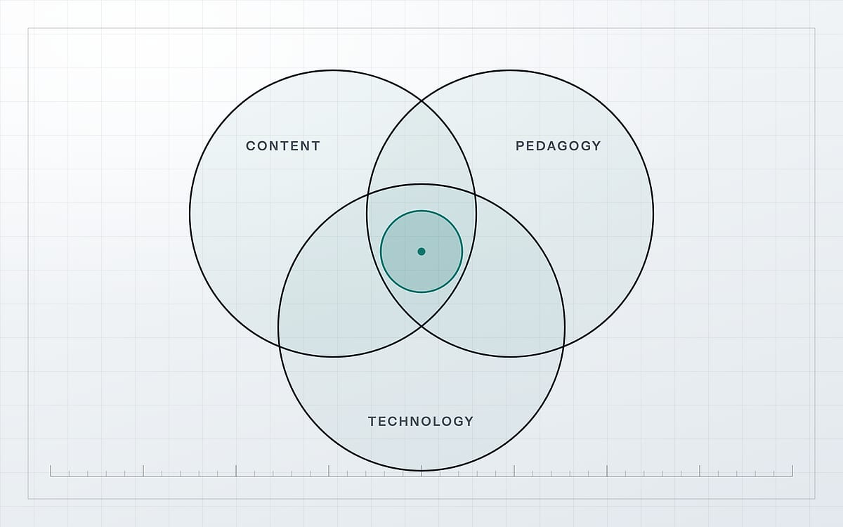 A drawn mark on a pale grid: three overlapping circles labeled Content, Pedagogy and Technology, with the small area where all three meet filled in teal.