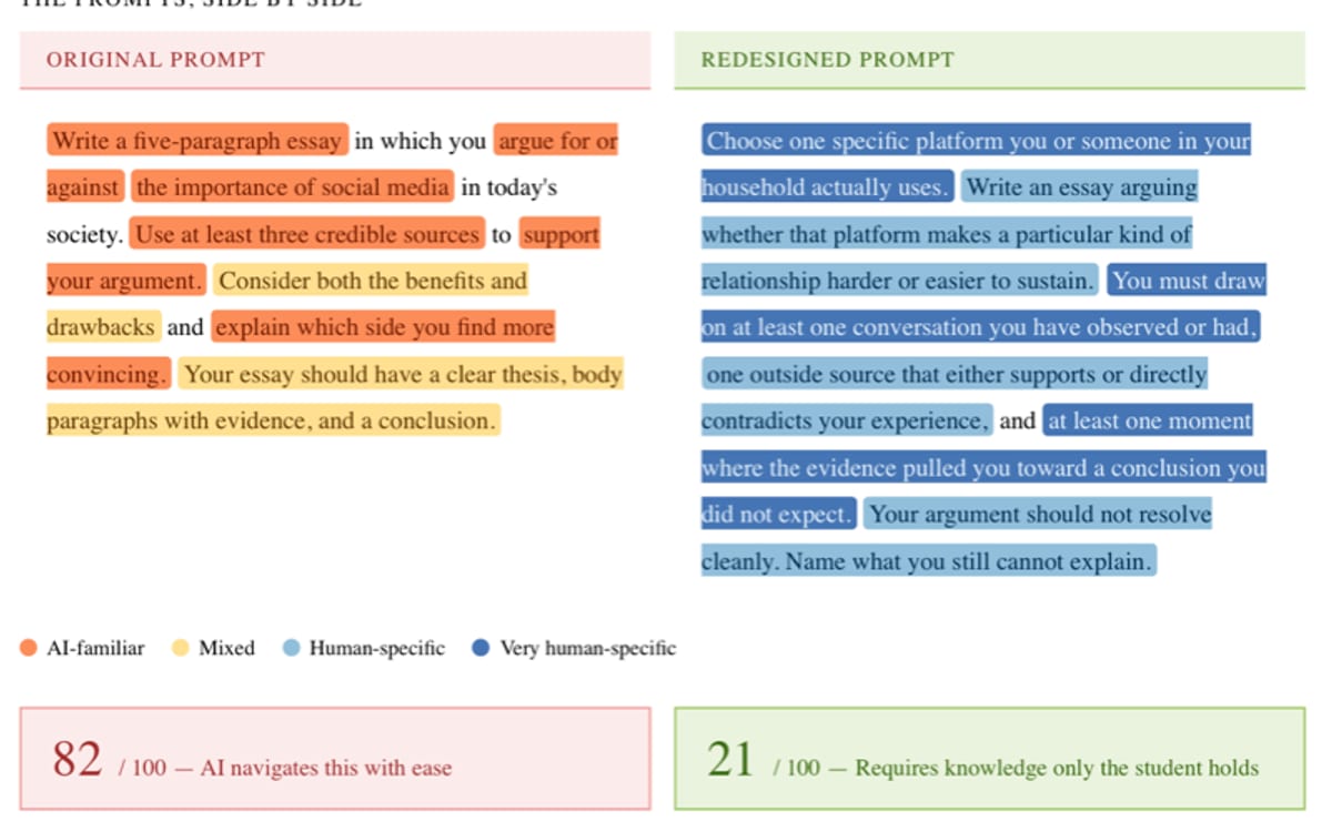 Output from the density tool: an original assignment prompt and its redesigned version side by side, each phrase shaded on a scale running from AI familiar to very human specific, with a score under each.